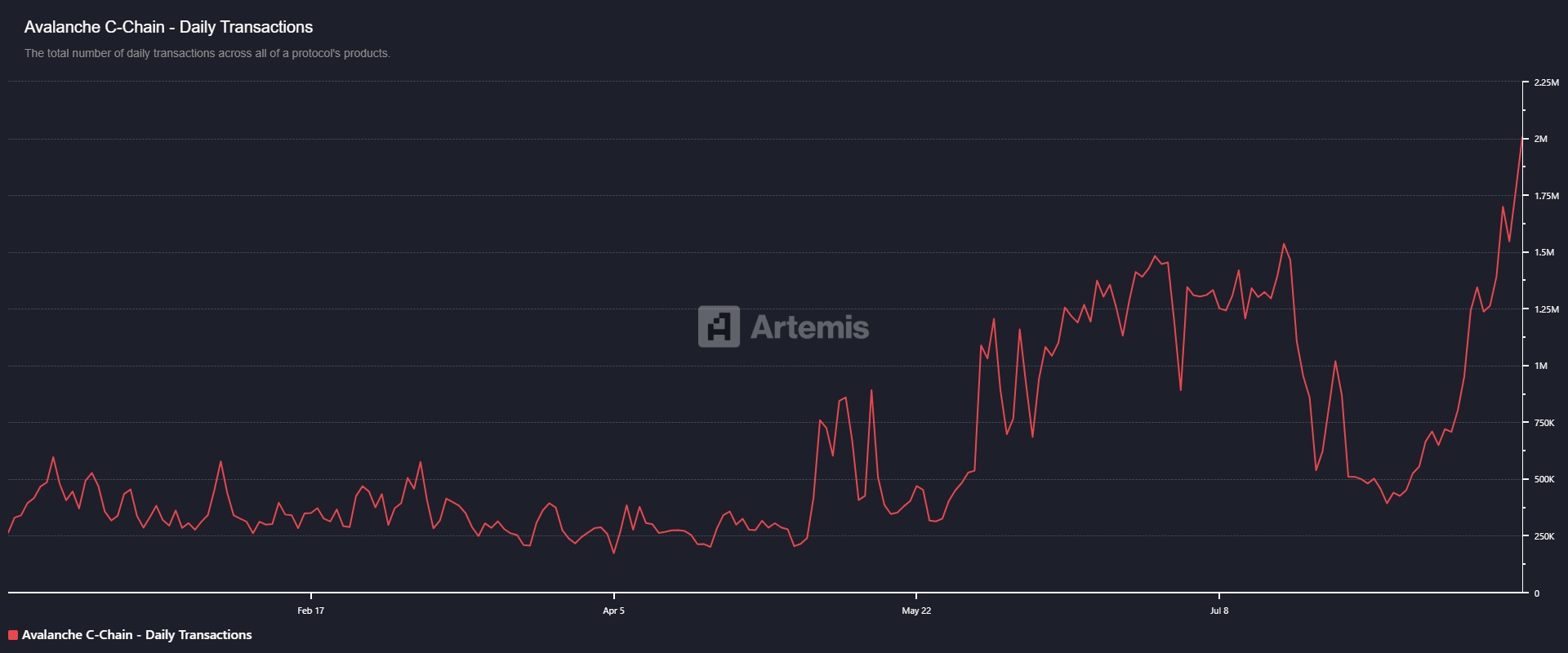 Avalanche daily transactions chart. Source: Artemis Terminal